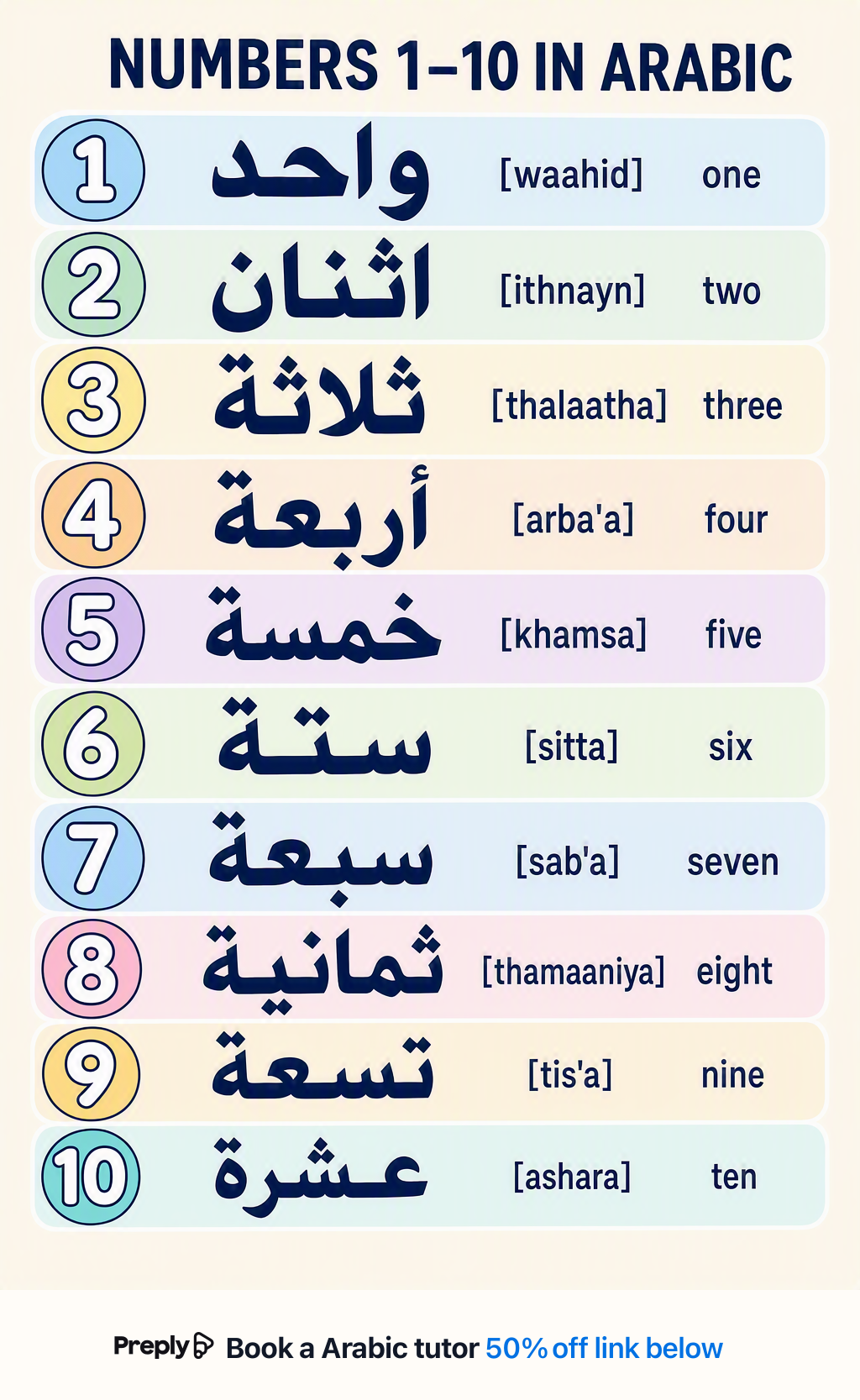 Numbers 1–10 in Arabic vocabulary chart